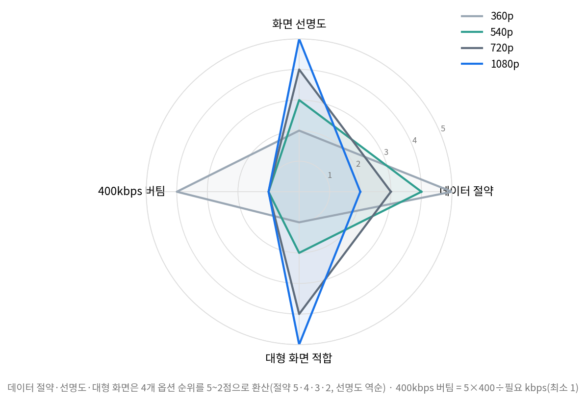 스포츠 중계 데이터 사용량 관점에서 화질 옵션 4개를 평가한 레이더 차트