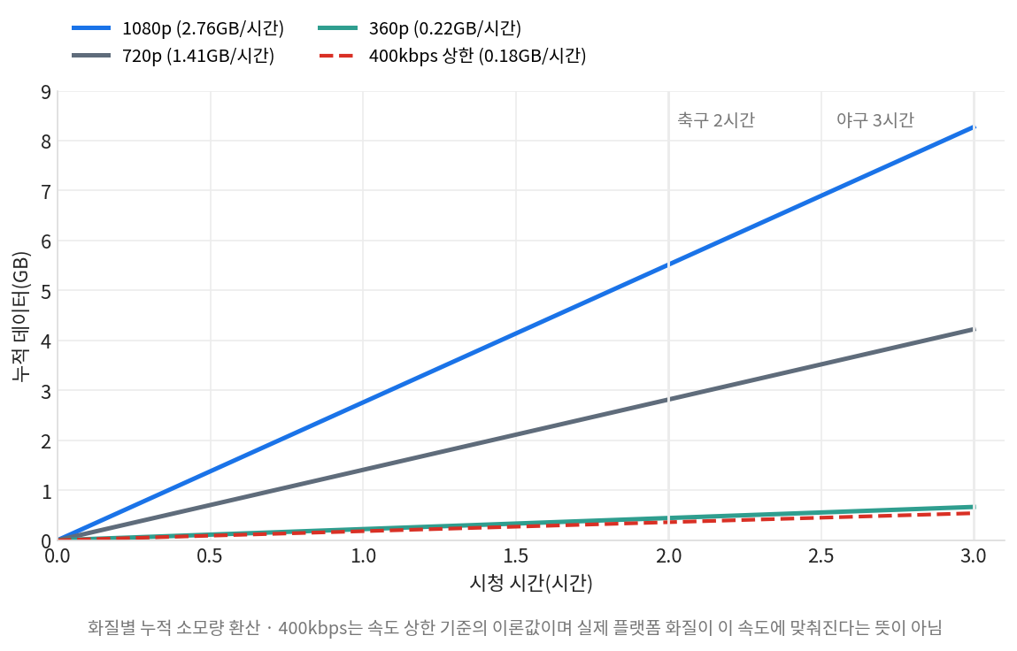 스포츠 중계 데이터 사용량이 시청 시간에 따라 누적되는 화질별 선그래프와 400kbps 상한선