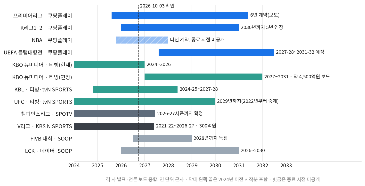 종목별 스포츠 중계 계약 기간 타임라인, 쿠팡플레이·티빙·SPOTV·SOOP 12건