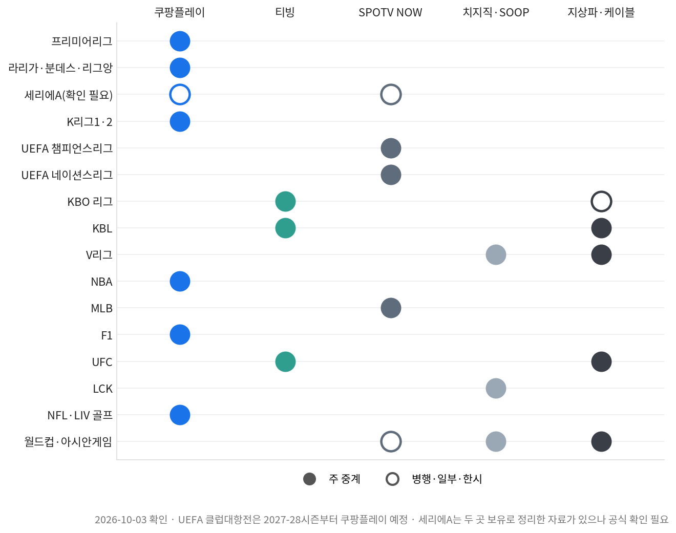 종목별 스포츠 중계 매트릭스, 16개 항목을 서비스 5곳에 놓은 보유 현황