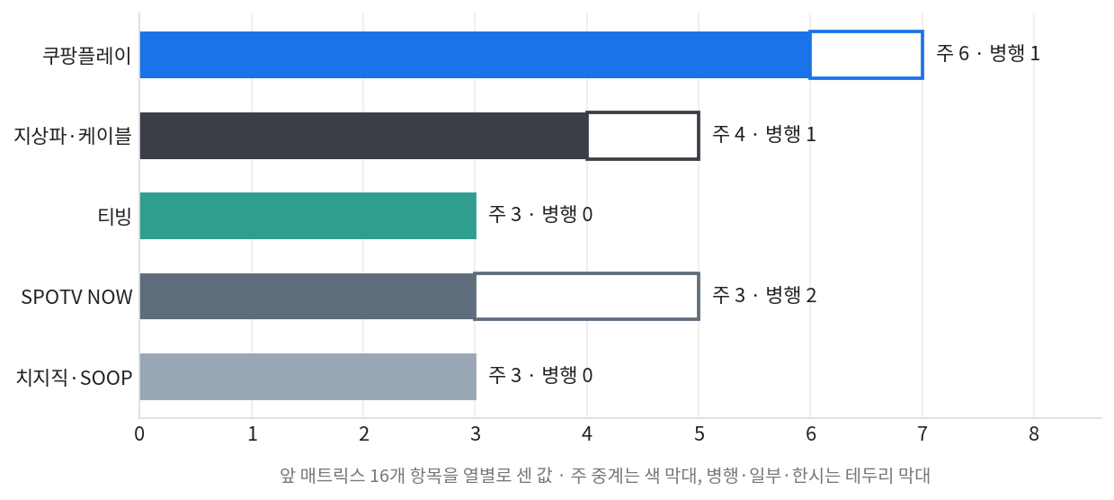 종목별 스포츠 중계 담당 항목 수, 쿠팡플레이 6개 지상파·케이블 4개