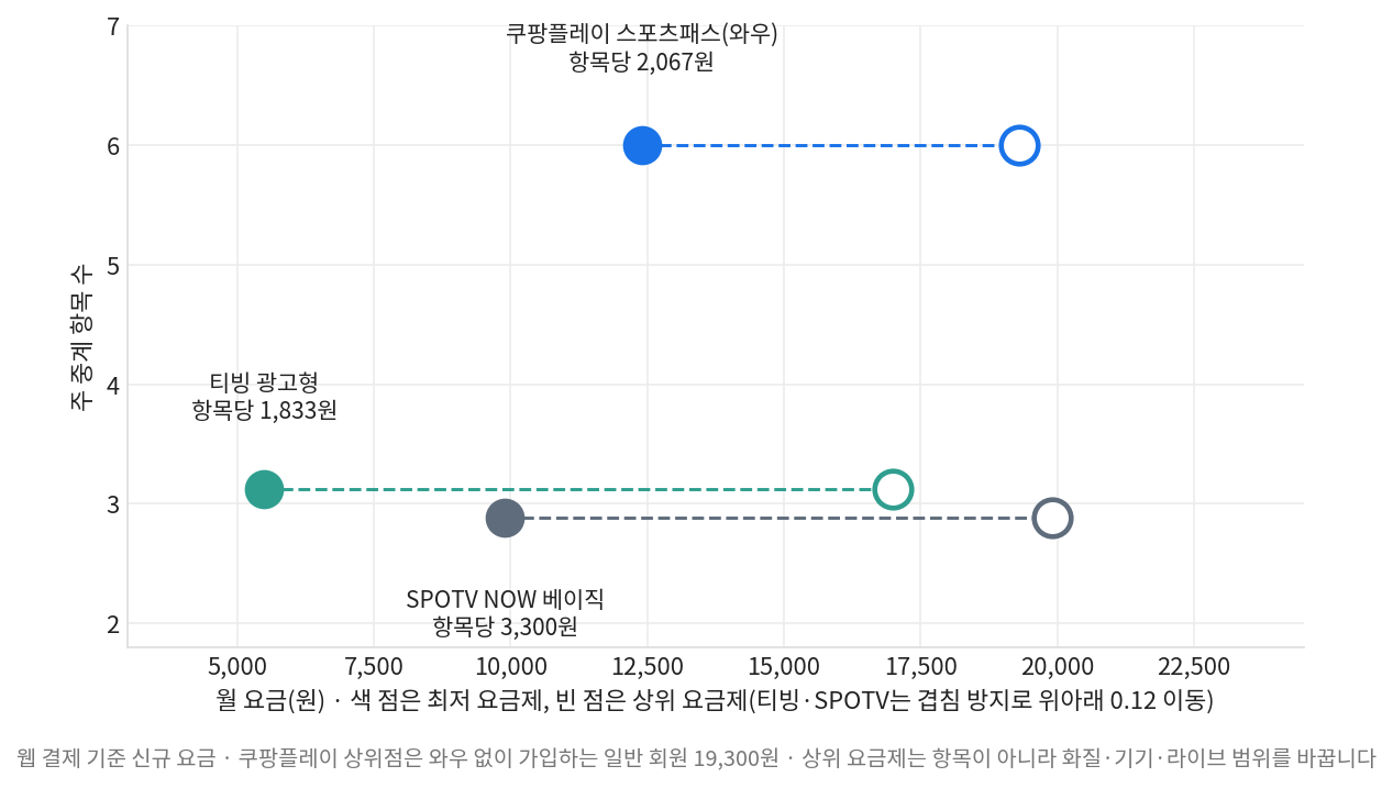 종목별 스포츠 중계 월 요금 대비 주 중계 항목 수 산점도, 최저와 상위 요금제