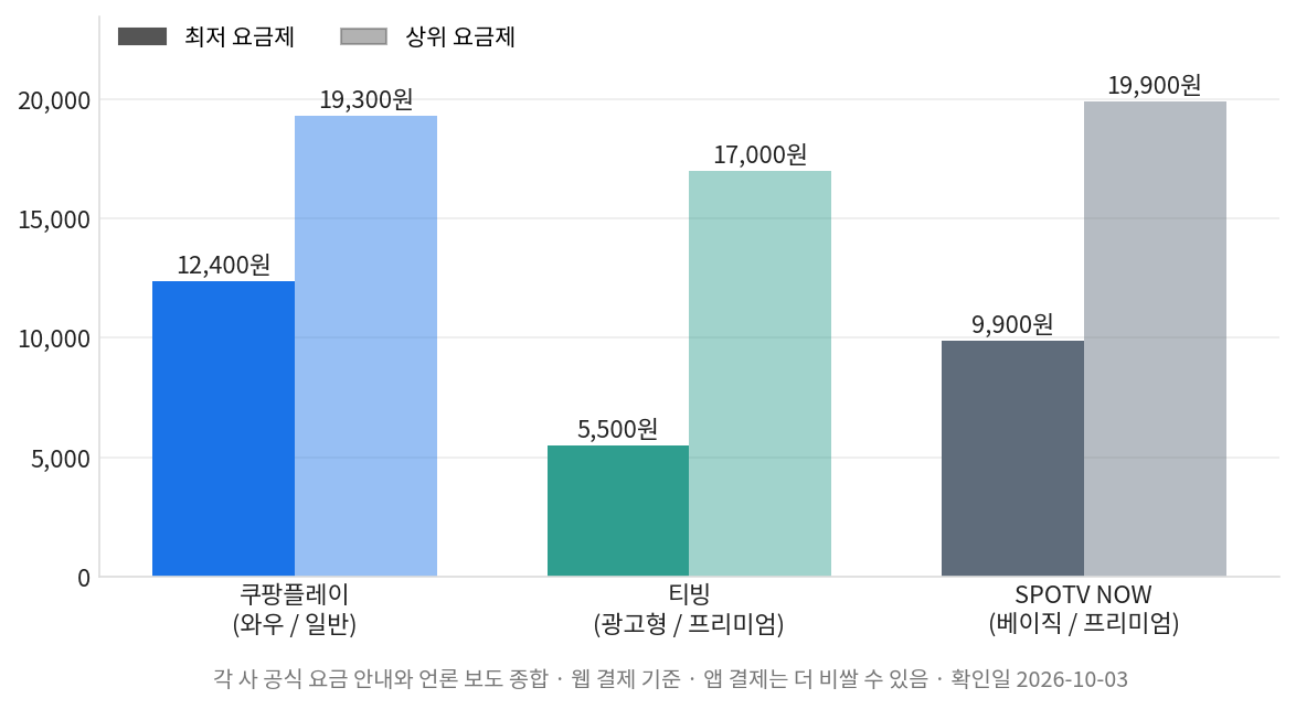 종목별 스포츠 중계 구독 3곳의 최저 요금제와 상위 요금제 월 요금 비교