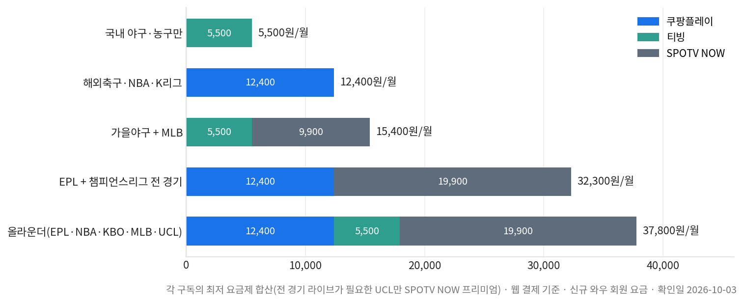 종목별 스포츠 중계 시청 유형 5가지의 월 구독료 합산 누적 막대