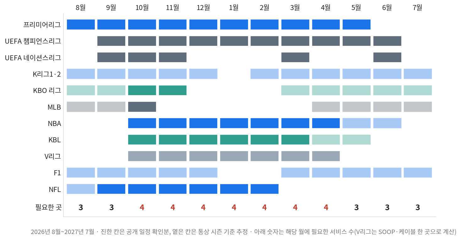 종목별 스포츠 중계 시즌 달력, 2026년 8월부터 2027년 7월까지 월별 필요 서비스 수