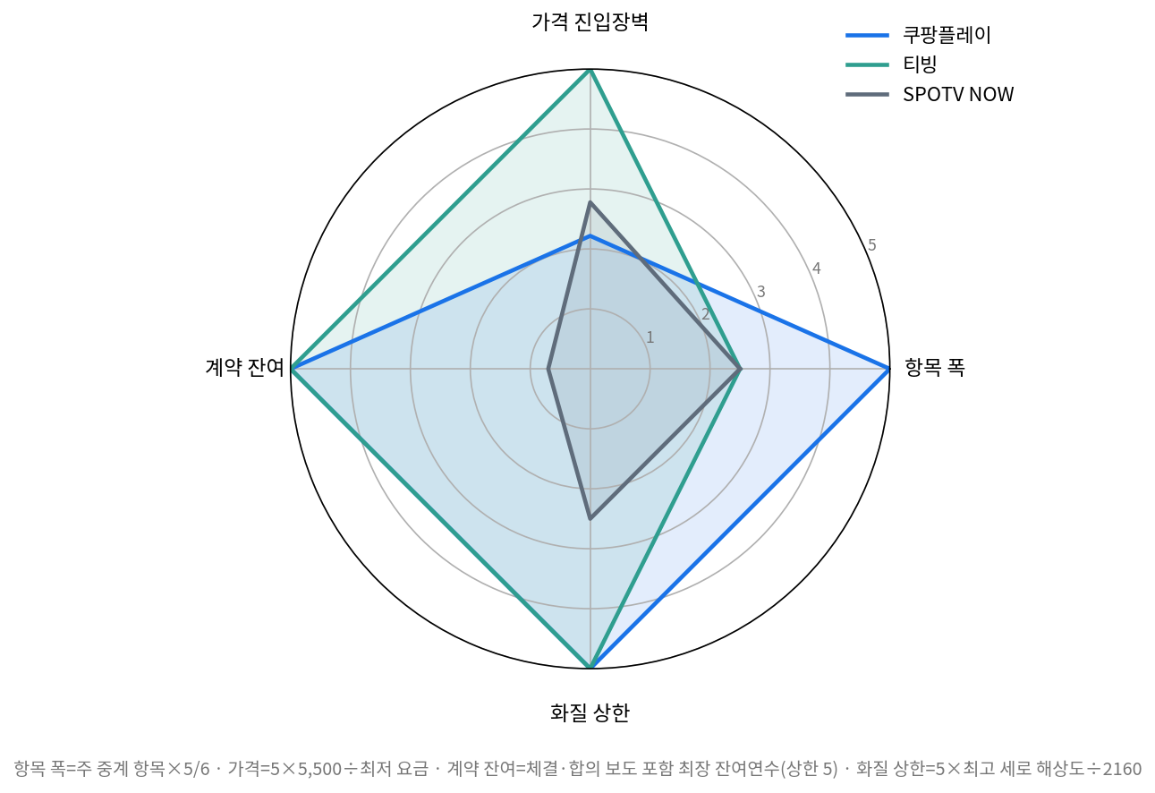 종목별 스포츠 중계 구독 3곳 레이더 차트, 항목 폭·가격·계약·화질 4개 축