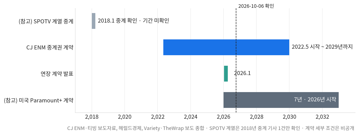 UFC 중계 보는 법을 가르는 한국 중계권 계약 타임라인, 2022년 시작부터 2029년 연장까지