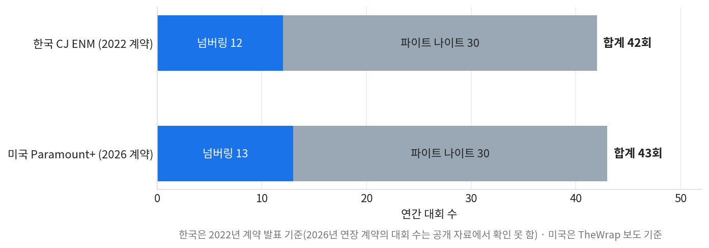 UFC 중계 보는 법 비교용 연간 대회 수, 한국 2022년 계약과 미국 2026년 계약
