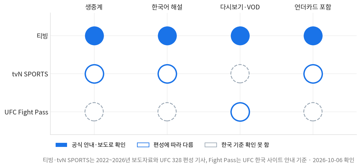 UFC 중계 보는 법 3개 경로의 생중계·한국어 해설·다시보기 확인 여부 매트릭스