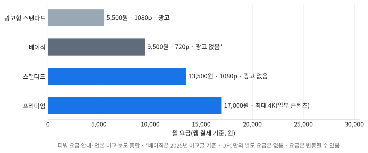UFC 중계 보는 법에서 가장 많이 쓰이는 티빙 요금제 4단계 월 요금 비교