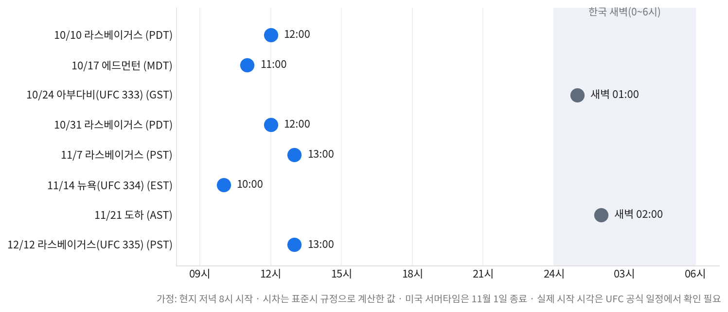 UFC 중계 보는 법을 시차로 보는 10~12월 대회 8개의 한국 시각 환산 산점도
