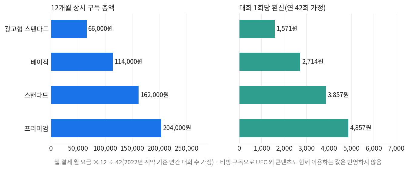 UFC 중계 보는 법 비용 비교, 티빙 12개월 상시 구독 총액과 대회 1회당 환산