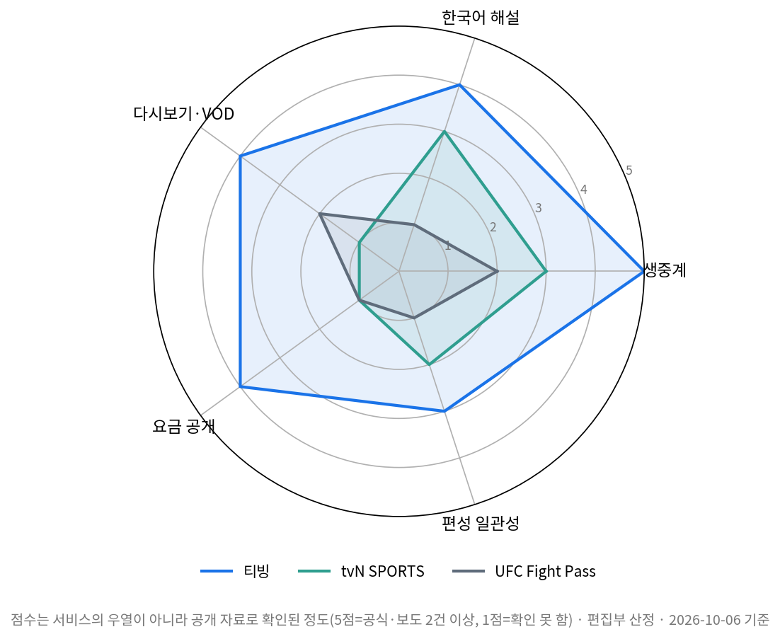 UFC 중계 보는 법 3개 경로의 공개 자료 확인 수준 레이더 차트