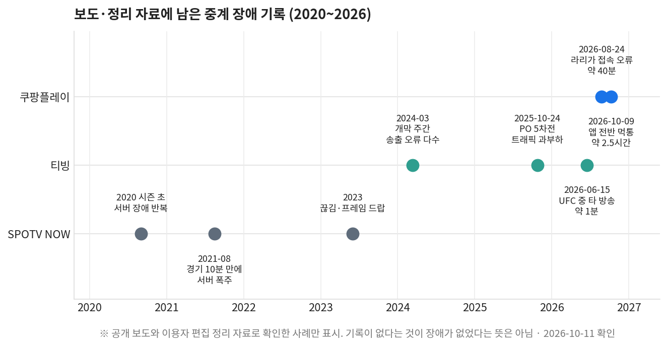 스포츠 중계 안정성 관련 보도·정리 자료에 남은 플랫폼별 장애 기록 타임라인, 2020년부터 2026년까지