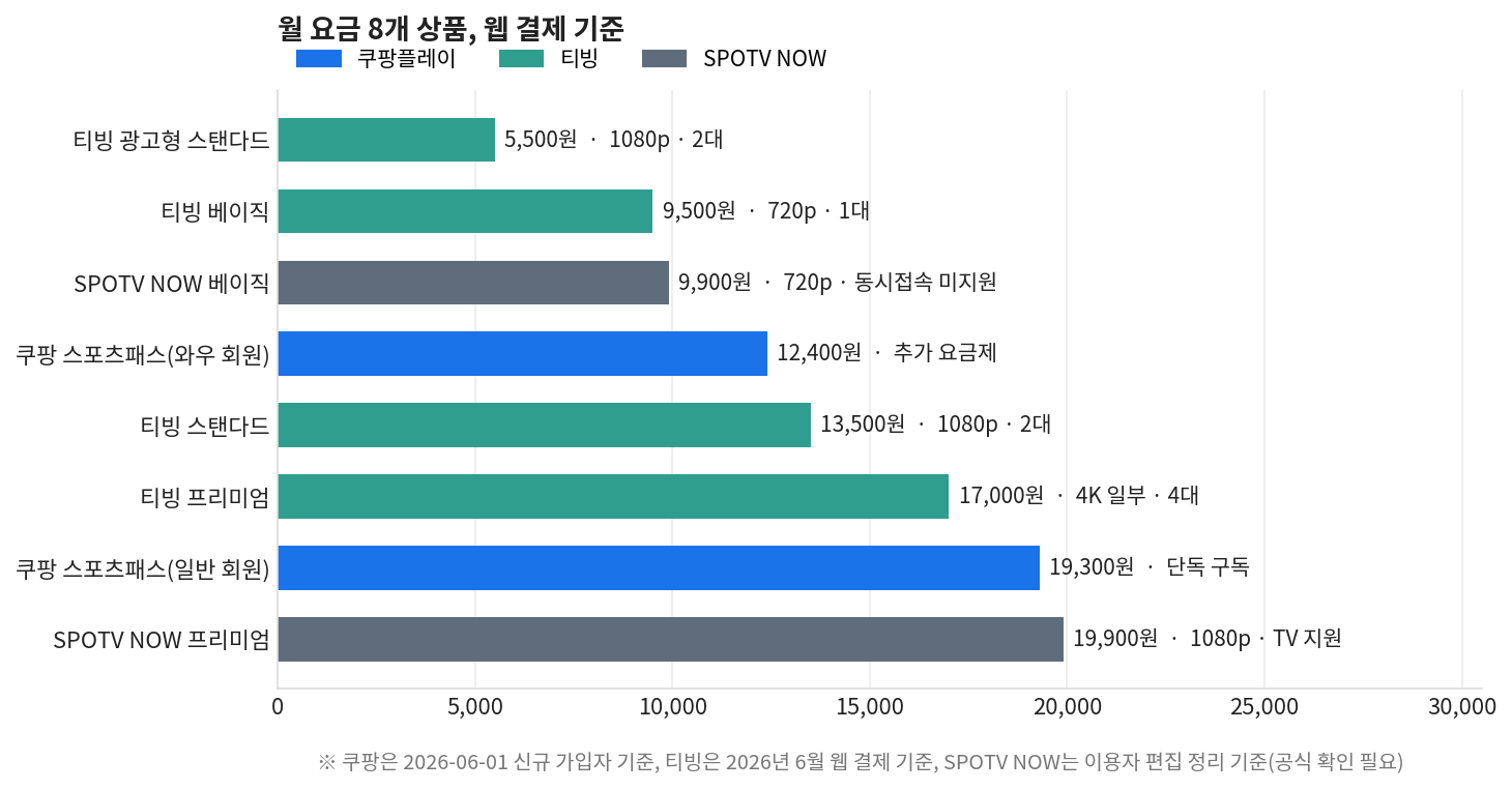 스포츠 중계 안정성과 함께 보는 쿠팡플레이 티빙 SPOTV NOW 월 요금 8개 상품 비교