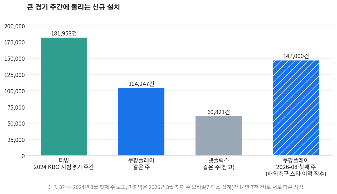 스포츠 중계 안정성의 숨은 변수인 큰 경기 주간 신규 설치 급증, 티빙 쿠팡플레이 비교