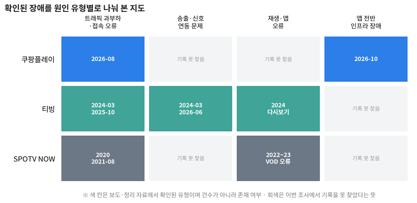 스포츠 중계 안정성 사고 유형별 지도, 쿠팡플레이 티빙 SPOTV NOW의 트래픽 과부하와 송출 오류 기록