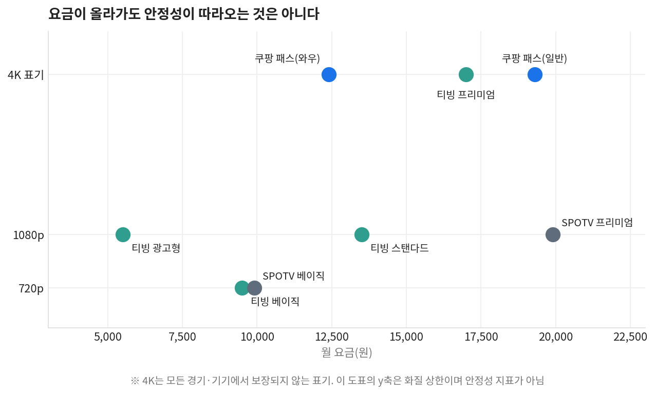 스포츠 중계 안정성은 요금이나 화질 상한과 비례하지 않는다는 요금 대비 화질 산점도