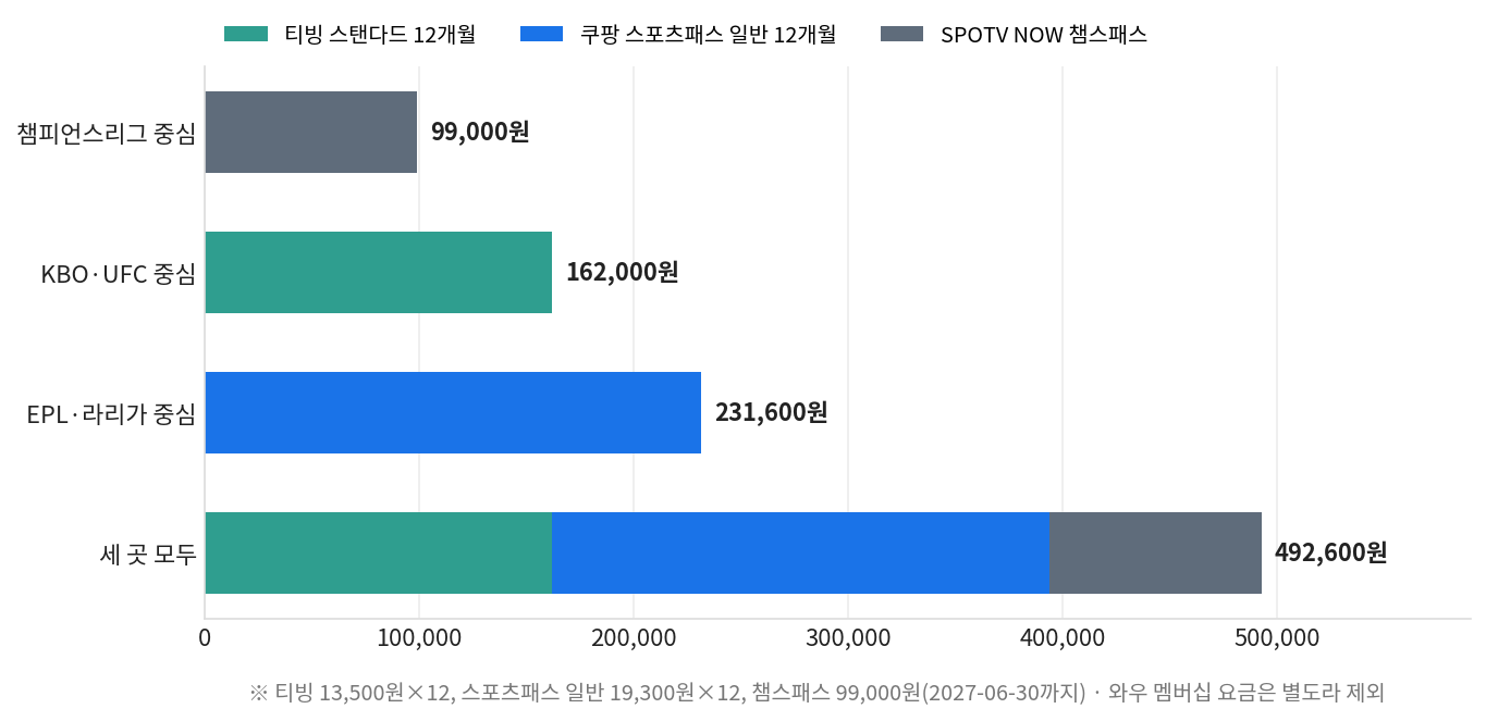 스포츠 중계 안정성 위험을 감수하는 시청 유형별 연간 구독 비용 누적 막대 비교