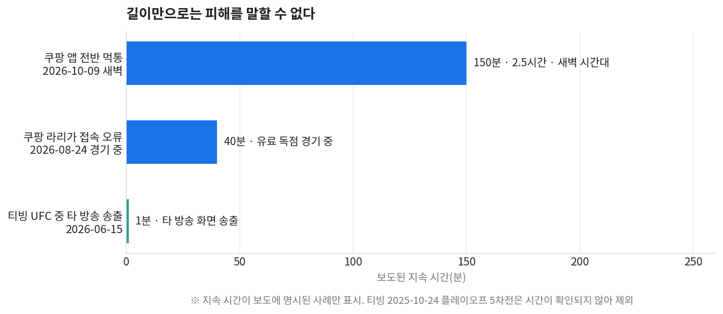 스포츠 중계 안정성 사례별 보도된 장애 지속 시간, 쿠팡플레이 티빙 비교