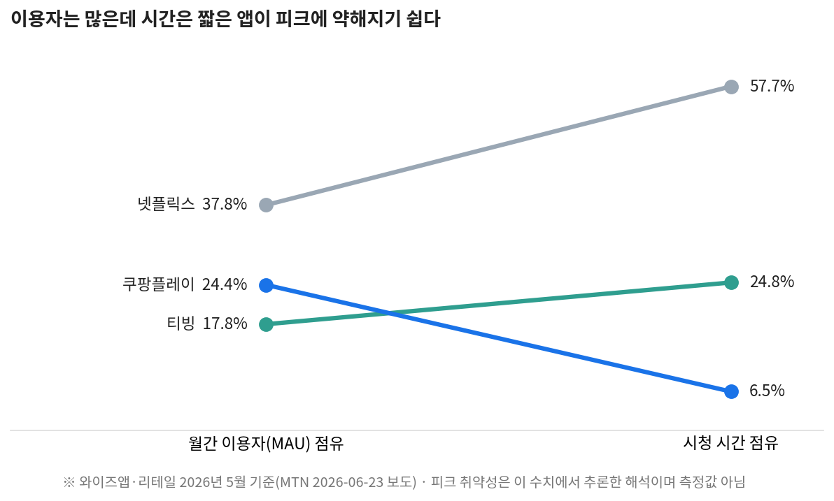 스포츠 중계 안정성과 연결해 본 월간 이용자 점유 대비 시청 시간 점유, 넷플릭스 티빙 쿠팡플레이