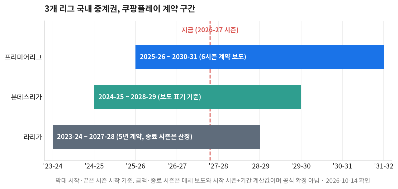 해외축구 중계 실시간 3개 리그 중계권 계약 타임라인