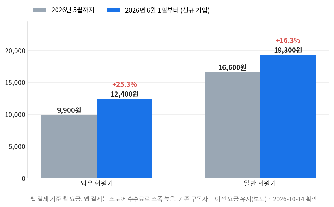 해외축구 중계 실시간 스포츠패스 신규 요금 인상 전후 비교