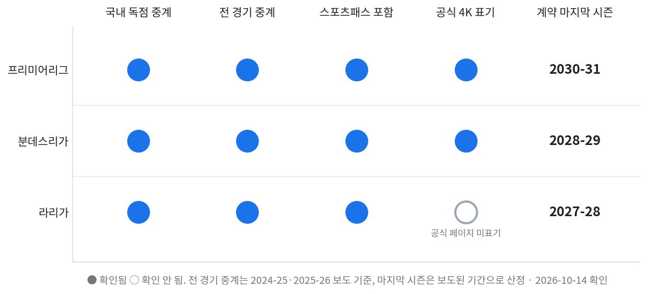 해외축구 중계 실시간 리그별 보유 현황 매트릭스