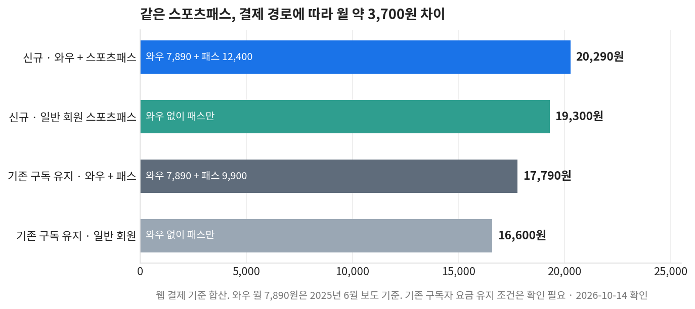 스포츠패스 결제 경로별 월 비용 비교