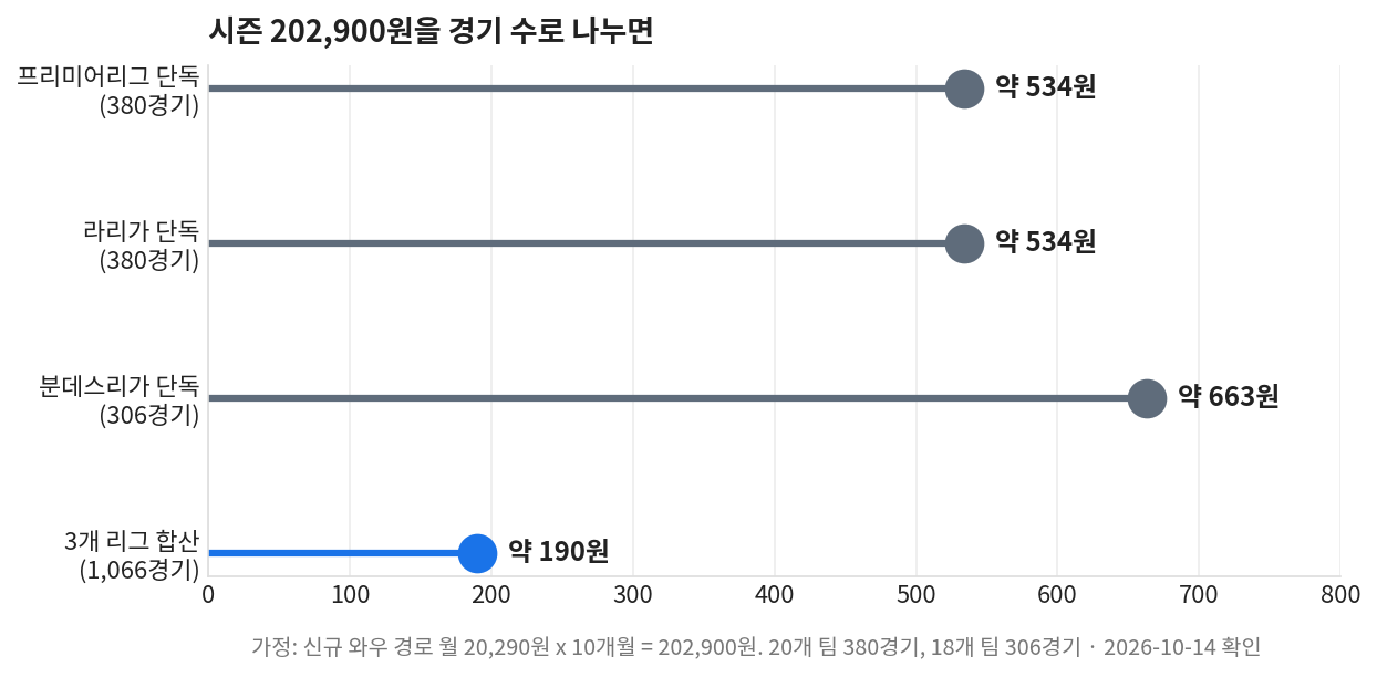 3개 리그 합산 경기당 비용 비교 차트