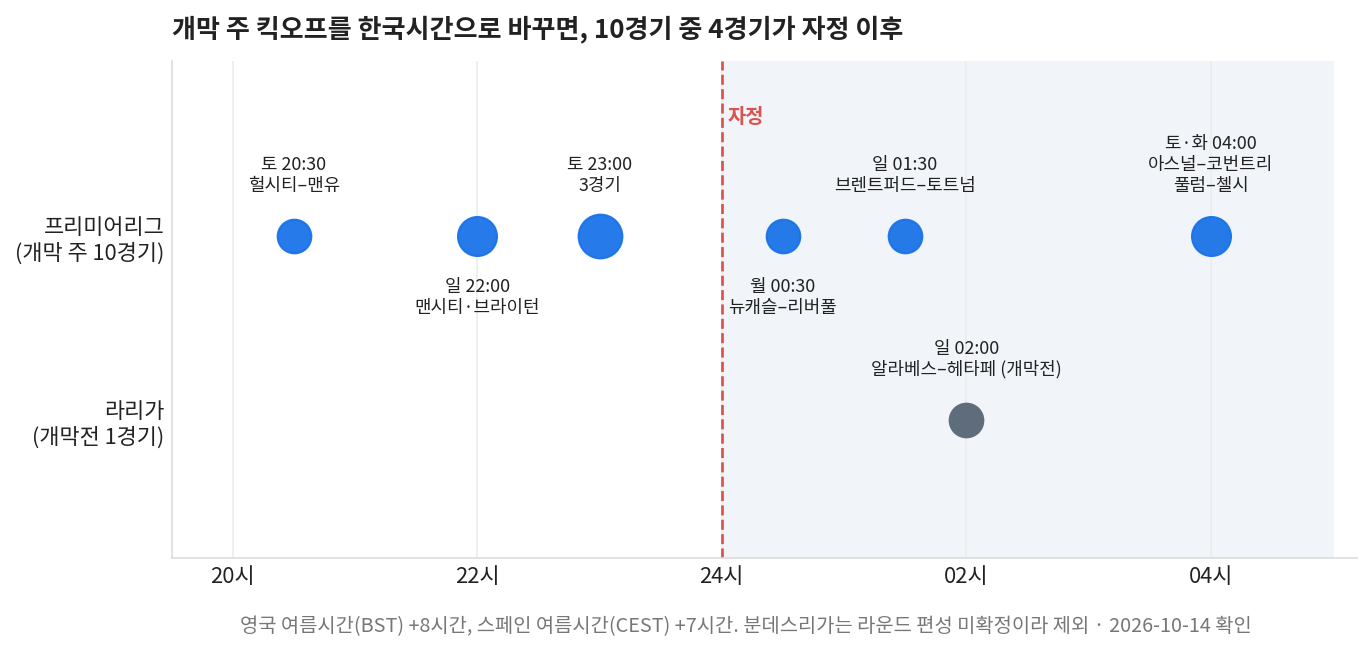 개막 주 킥오프를 한국시간으로 환산한 점도표