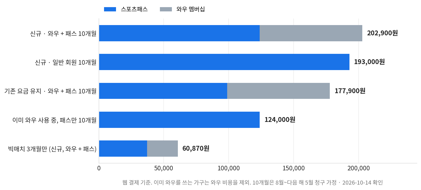 시나리오별 시즌 비용 누적 막대 차트