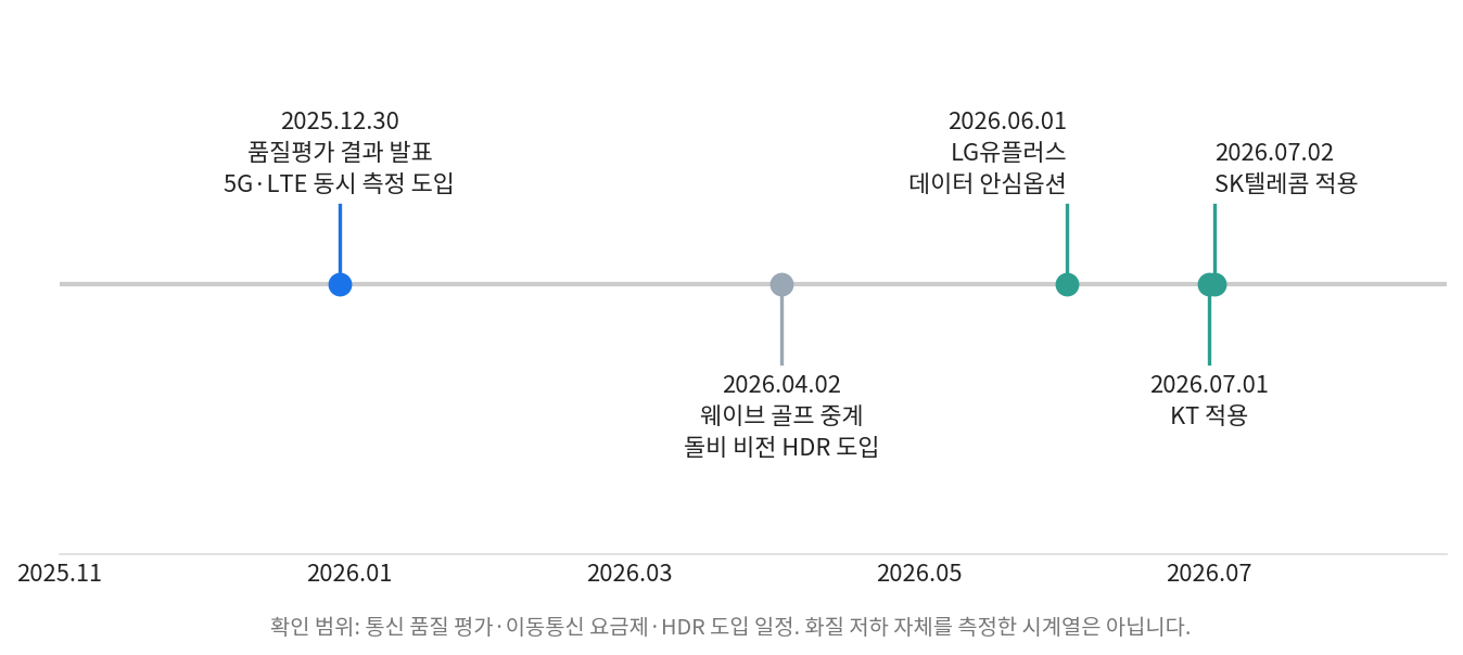 스포츠 중계 화질 저하와 관련된 통신 품질평가·안심옵션·HDR 도입 타임라인