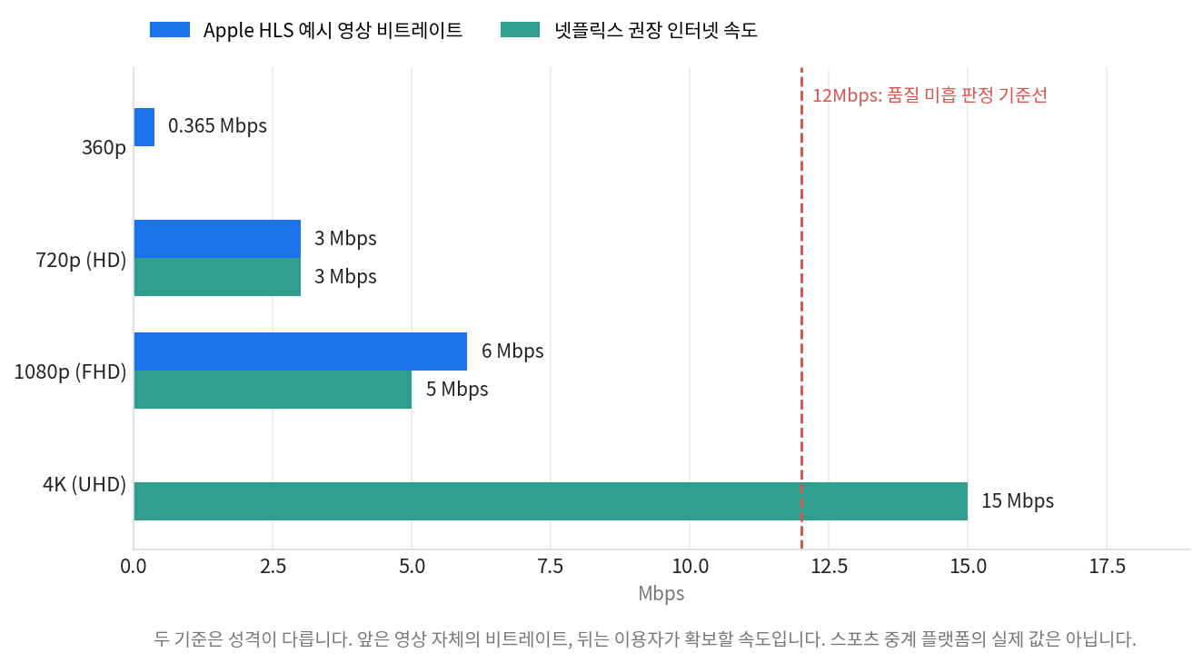 스포츠 중계 화질 저하를 가르는 화질 단계별 필요 속도와 12Mbps 기준선