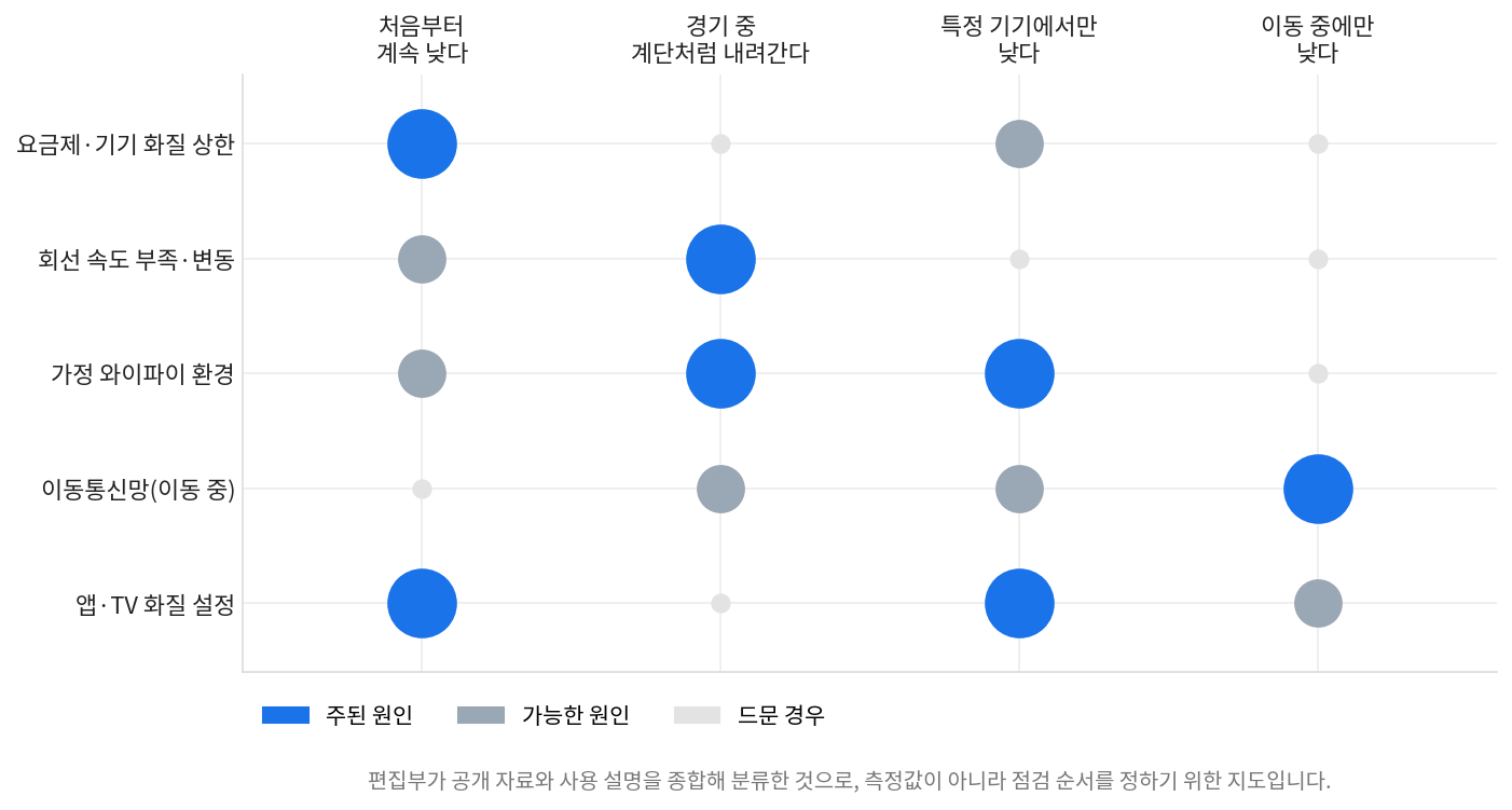 스포츠 중계 화질 저하 원인 다섯 갈래와 증상 매트릭스