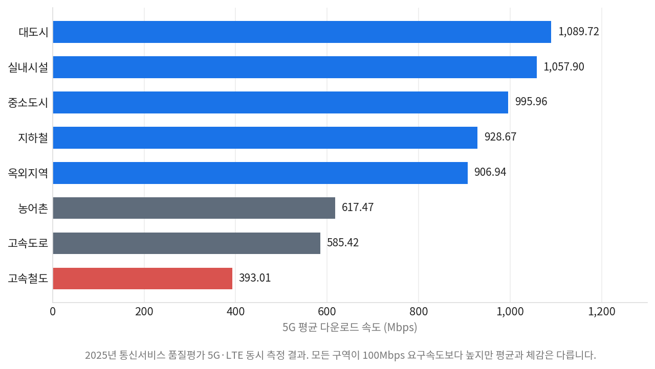 스포츠 중계 화질 저하와 연결해 본 환경별 5G 평균 다운로드 속도
