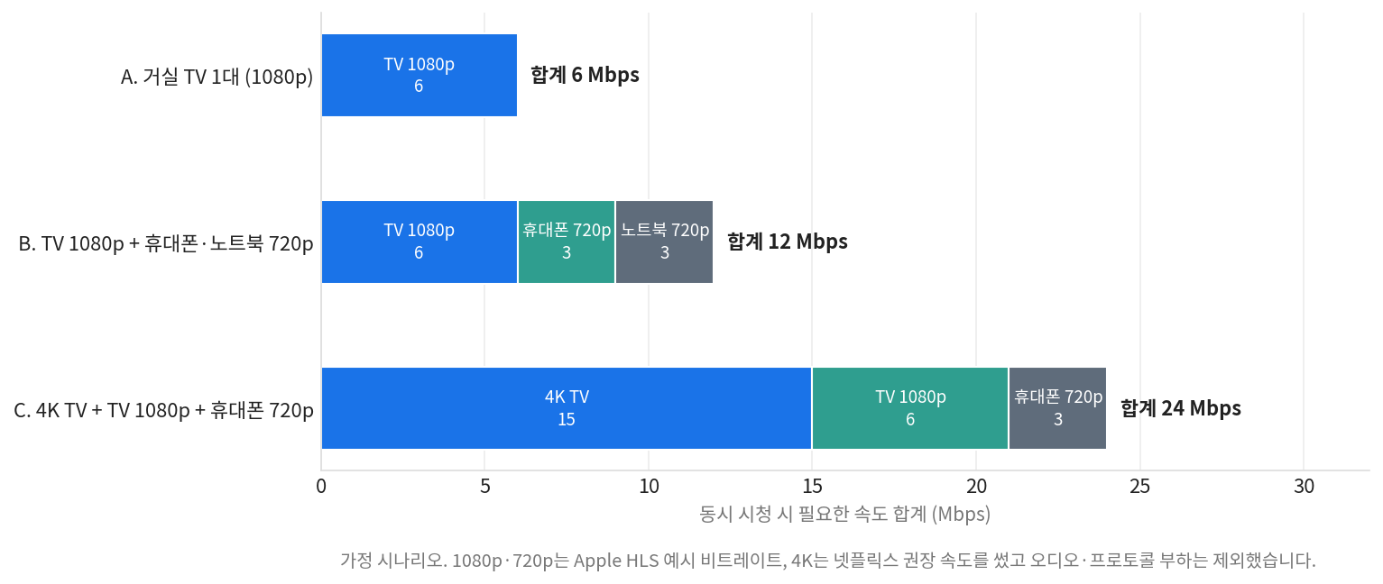 스포츠 중계 화질 저하를 부르는 집 안 동시 시청 필요 속도 누적 막대