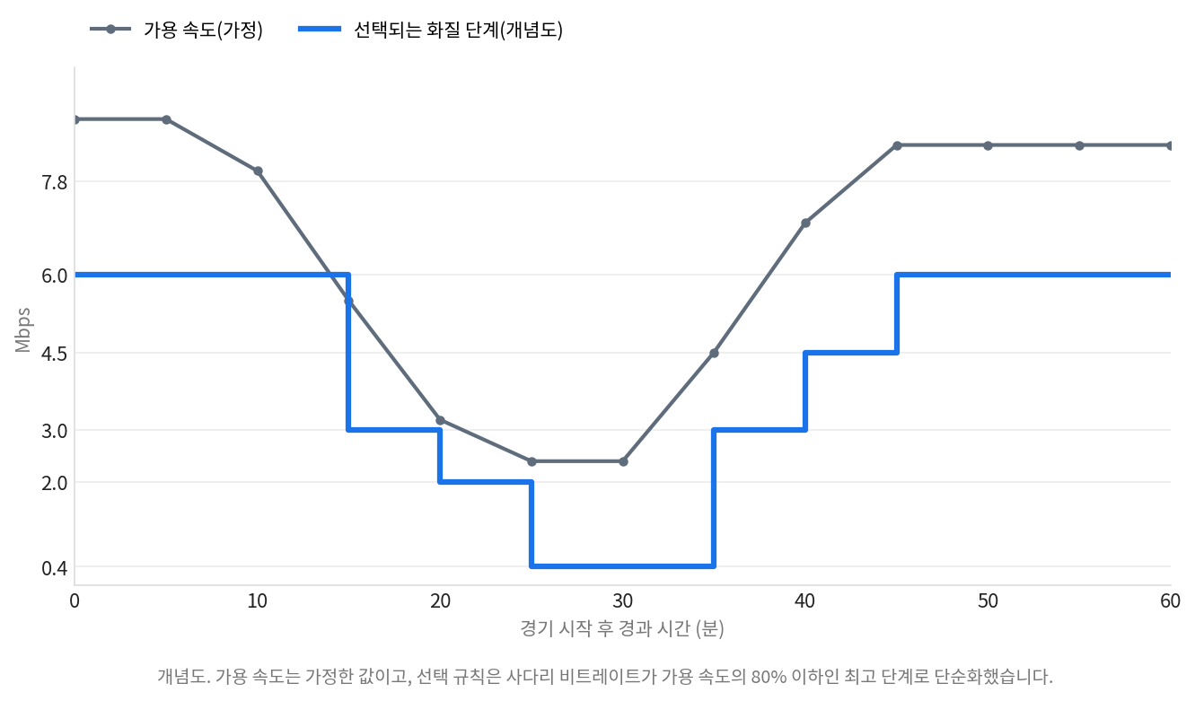 스포츠 중계 화질 저하가 일어나는 자동 화질 전환 개념도