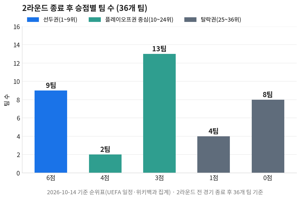 챔피언스리그 일정 순위 2라운드 종료 후 승점별 팀 수 분포
