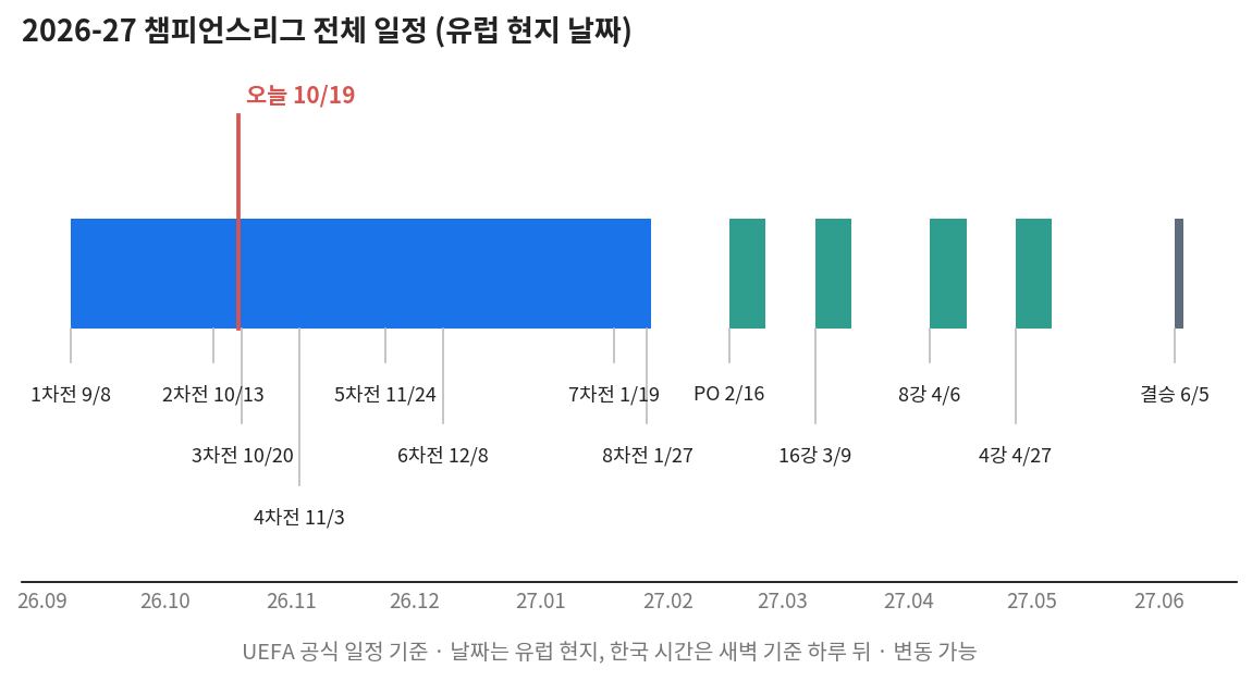 챔피언스리그 일정 순위 이후 일정, 3차전부터 결승까지 타임라인