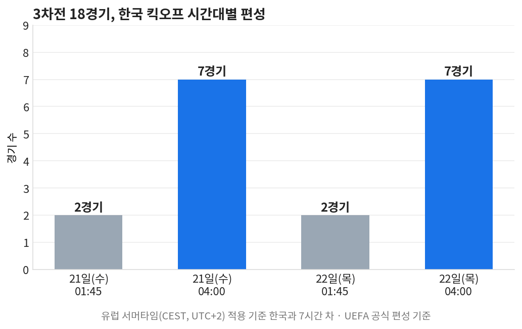 챔피언스리그 일정 순위 3차전 한국 킥오프 시간대별 경기 수