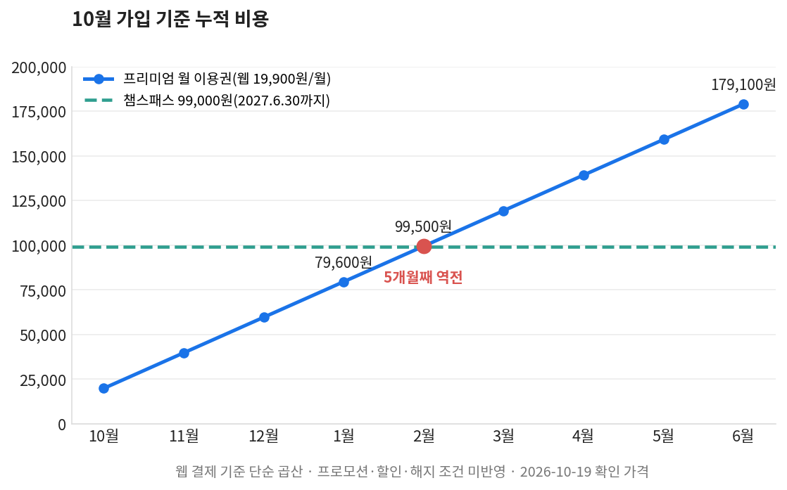 챔피언스리그 중계 월 이용권과 챔스패스 누적 비용 비교