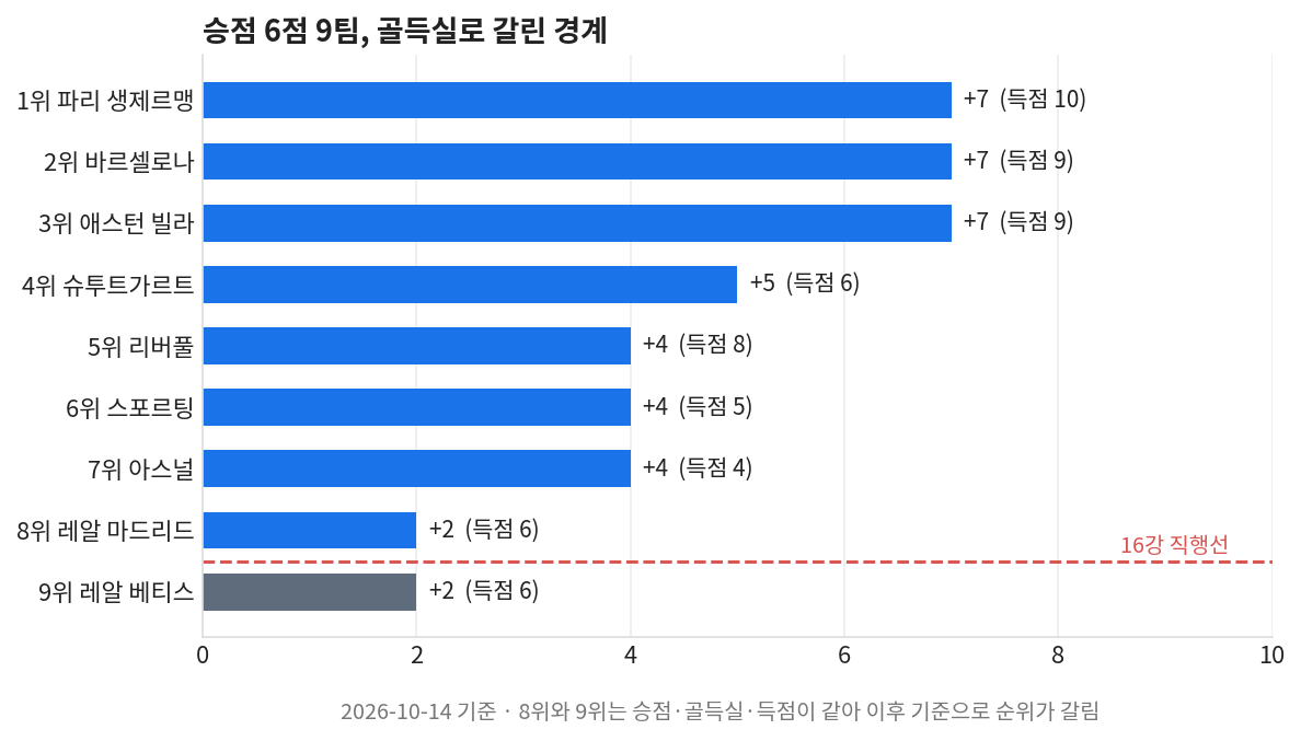 챔피언스리그 일정 순위 1~9위 골득실과 16강 직행선