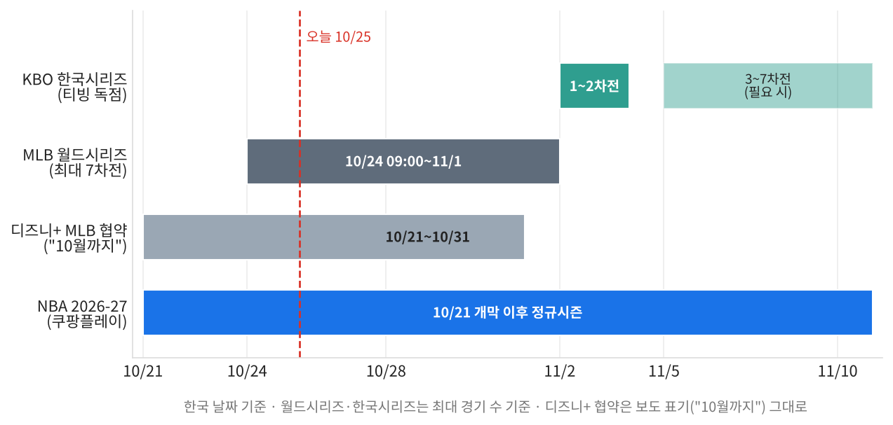 스포츠중계 11월 첫 주 한국시리즈 월드시리즈 NBA 일정 타임라인