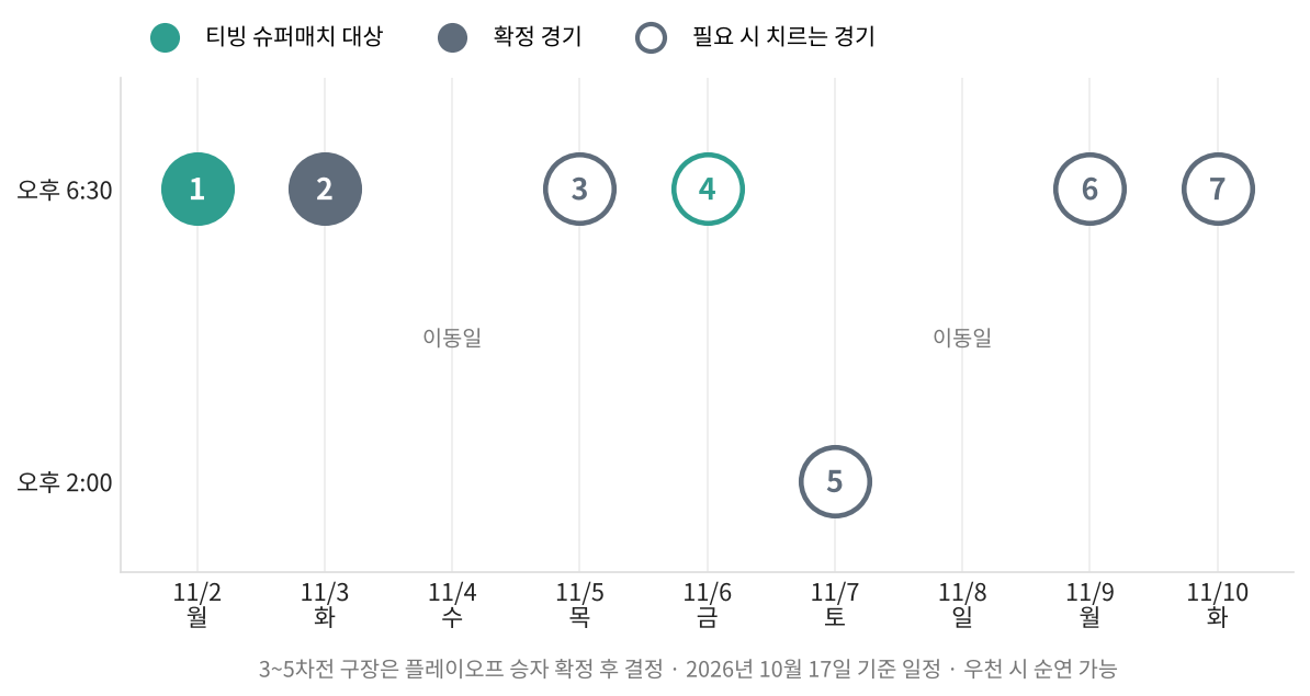 스포츠중계 한국시리즈 1차전부터 7차전까지 날짜와 시간 일정