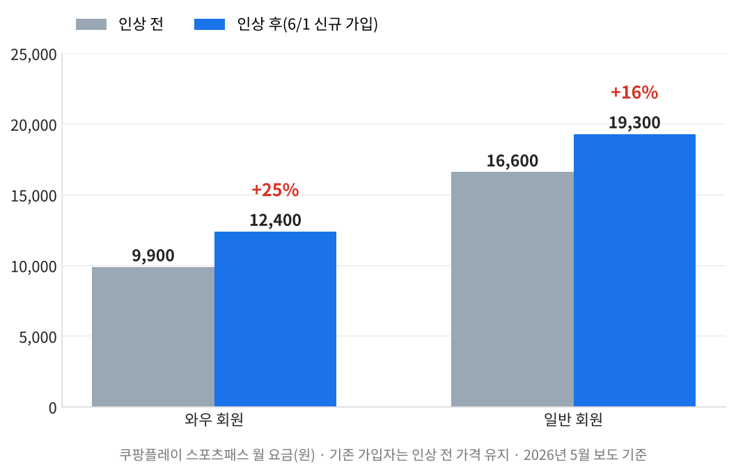 스포츠중계 구독 비용 기준, 쿠팡플레이 스포츠패스 인상 전후 월 요금