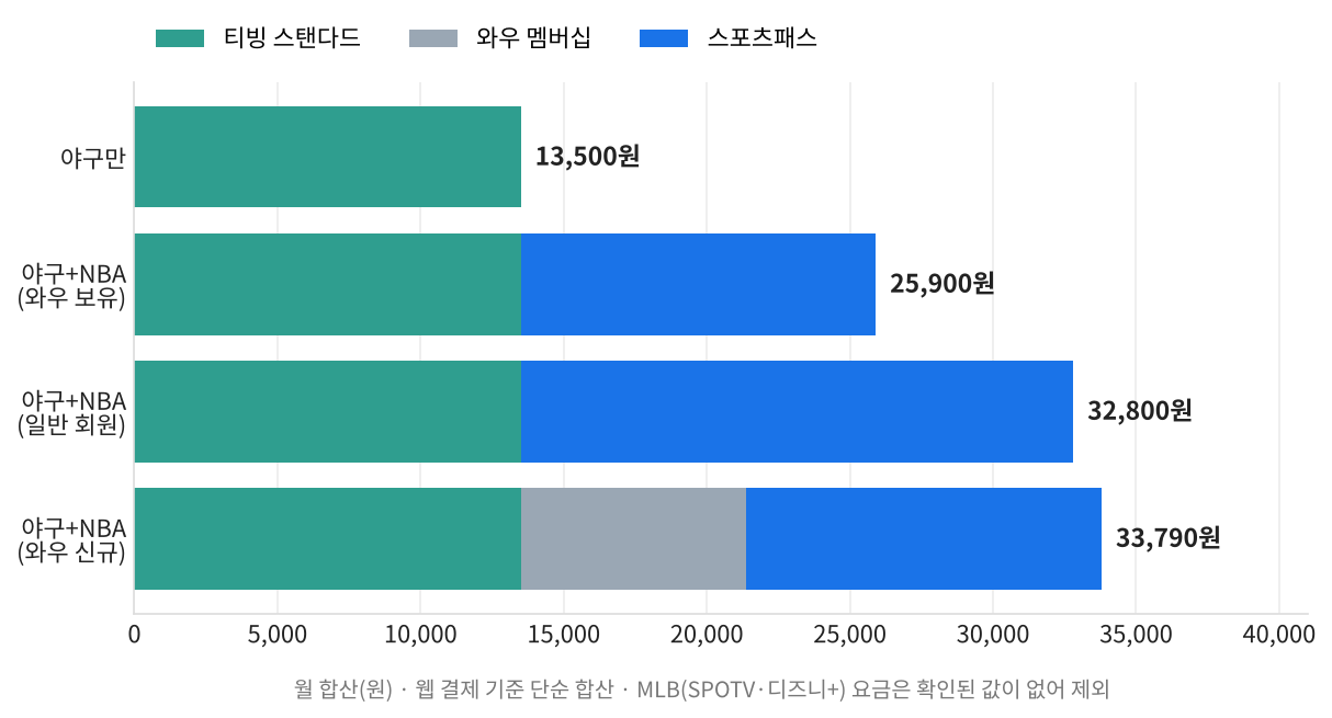 스포츠중계 구독 조합별 월 합산 비용, 티빙과 쿠팡플레이 스포츠패스