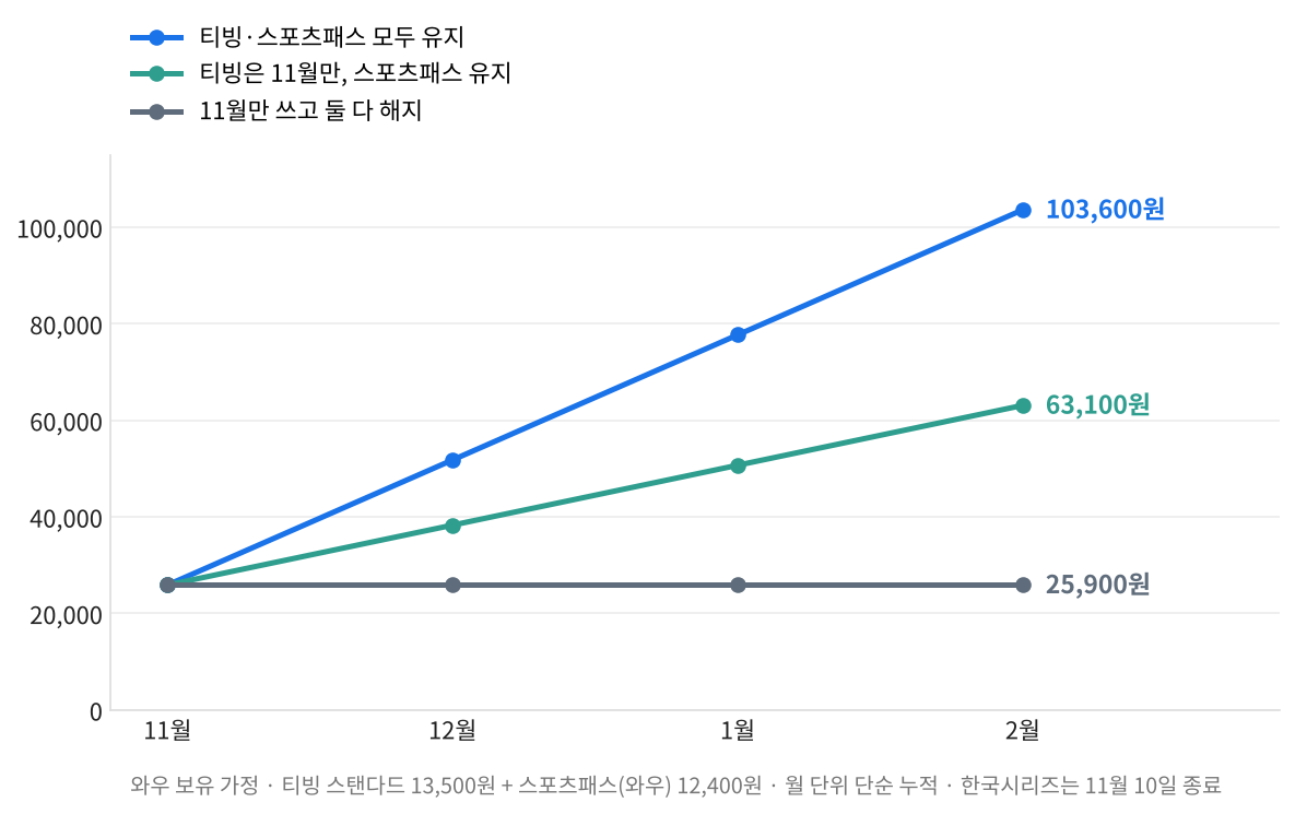 스포츠중계 구독 유지 방식별 4개월 누적 비용 비교