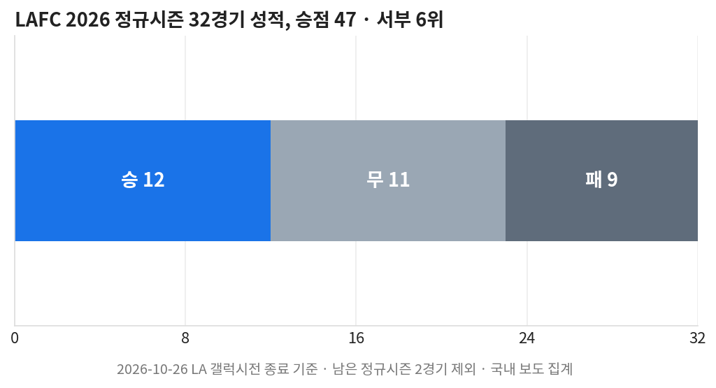손흥민 경기 중계 전 확인할 LAFC 2026 정규시즌 승무패 성적