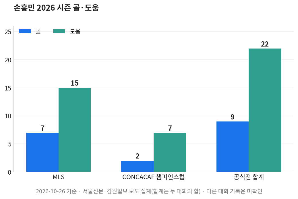 손흥민 경기 중계 시청 이유, 2026 시즌 MLS와 챔피언스컵 골 도움 기록